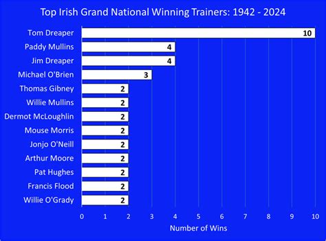 Irish Grand National: Past Winners, Stats & History .